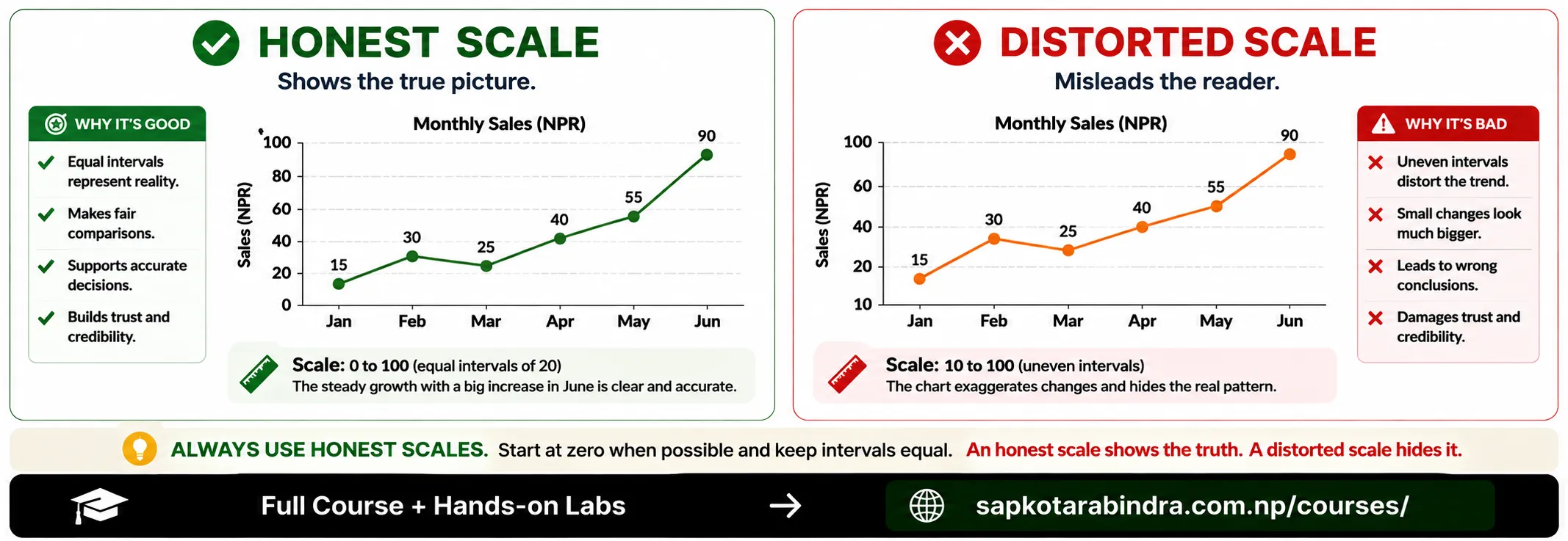 Misleading Scale Example