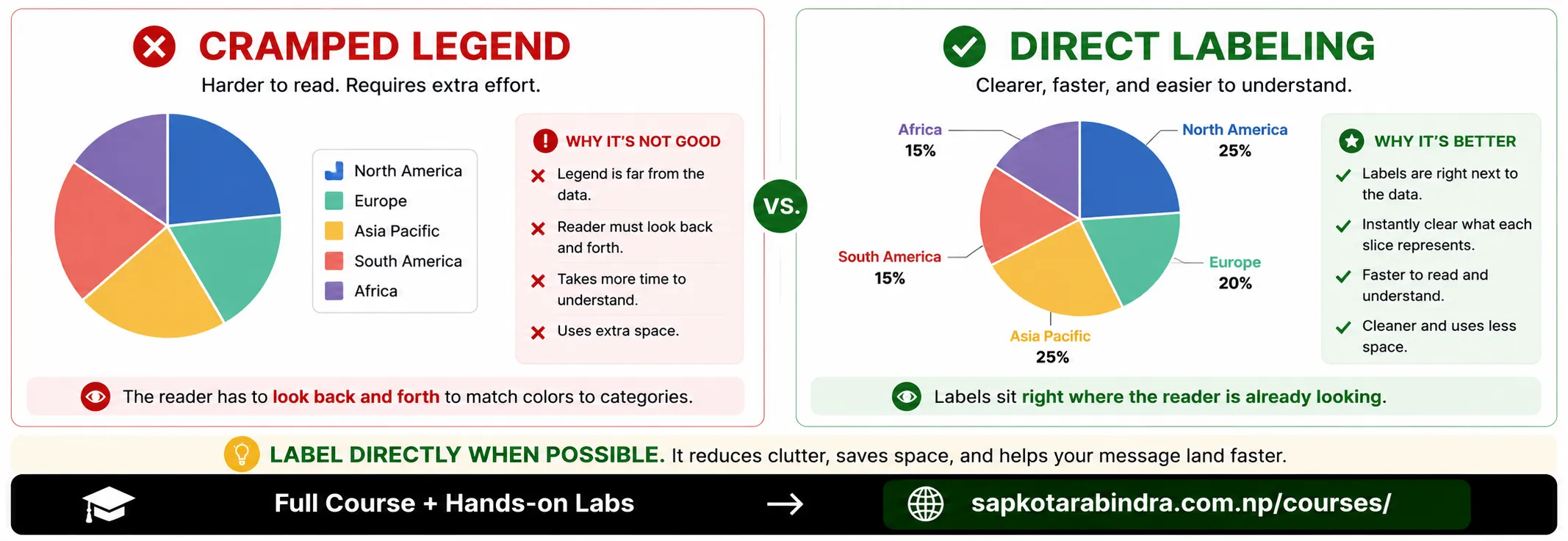 Readable vs Unreadable Labels Example