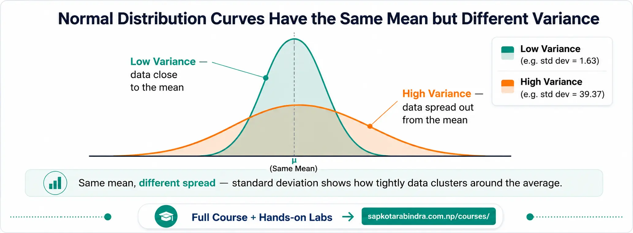 Same Mean, Different Variance