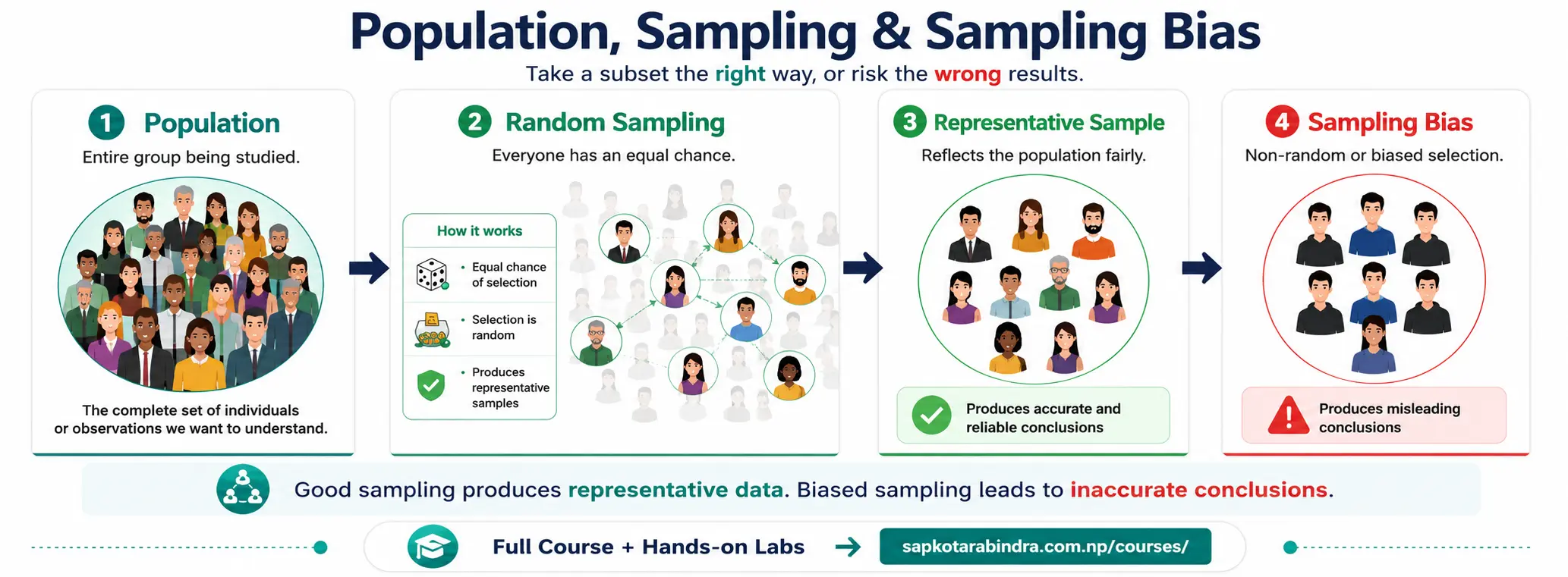 Population vs Sample