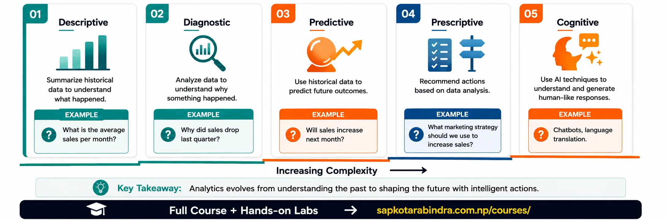 Problem Landscape in Data Science