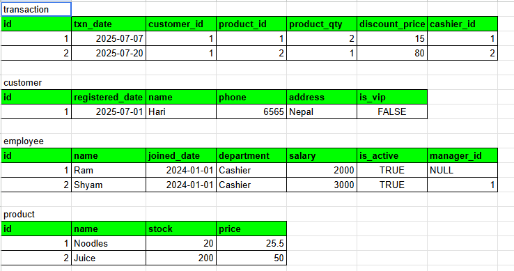 Sample Table to be created in SQL